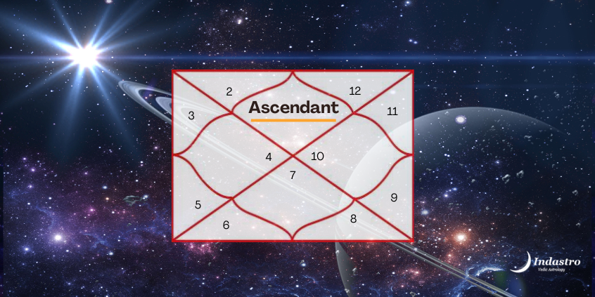 >Yogas formed by Ascendant & lord of Ascendant